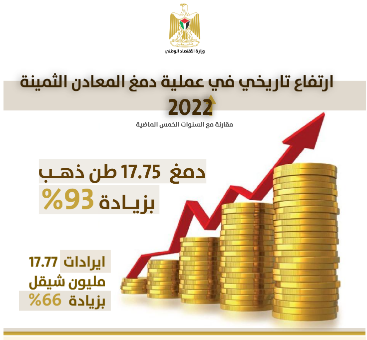 ارتفاع بنسبة 93% في دمغ المعادن الثمينة في فلسطين