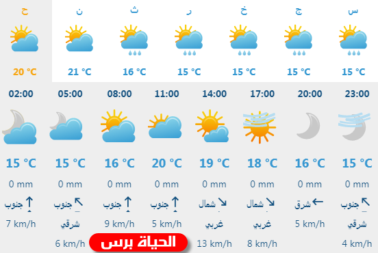 الطقس: ارتفاع طفيف على درجات الحرارة الأحد والإثنين 