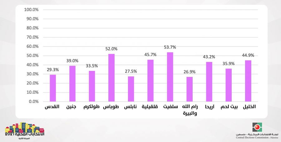 نسبة المشاركة في الانتخابات المحلية بالضفة الغربية 2022 