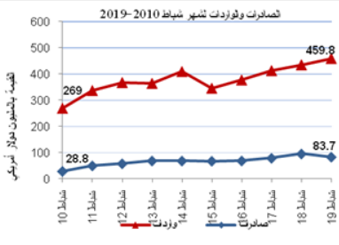 الاحصاء الفلسطيني: إنخفاض الواردات السلعية المرصودة* بنسبة 9% مقابل ارتفاع طفيف في الصادرات بنسبة 1% خلال شهر شباط،02/2019