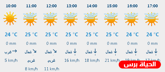 الطقس: تحذير الحرارة أعلى من معدلها بـ 7 درجات 