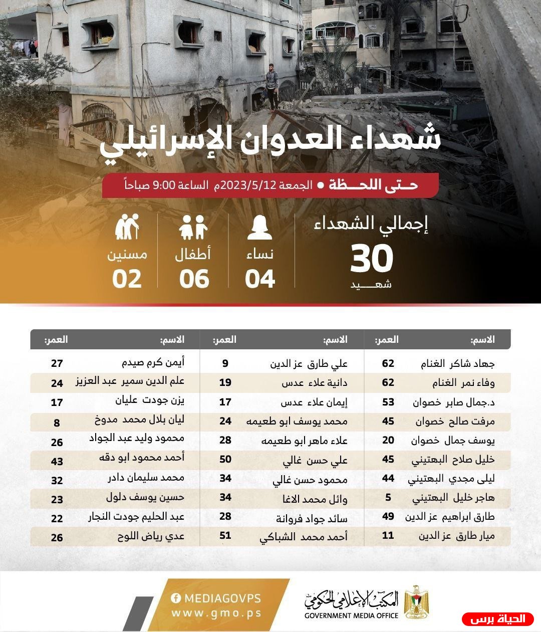 بالأسماء .. 31 شهيداً جراء العدوان الإسرائيلي على قطاع غزة