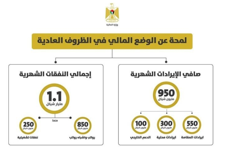 المالية الفلسطينية توضح قيمة العجز لديها