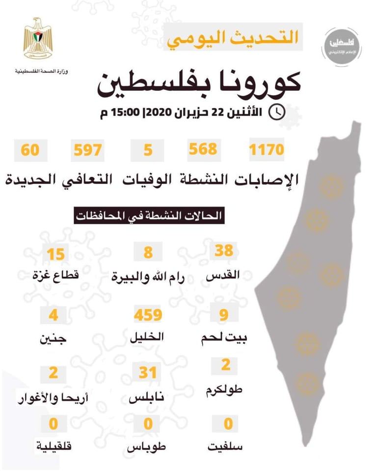 محدث/ 60 اصابة جديدة بفيروس كورونا في الخليل