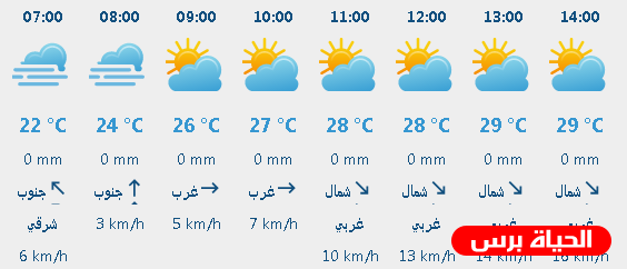 الطقس: ارتفاع جديد على درجات الحرارة