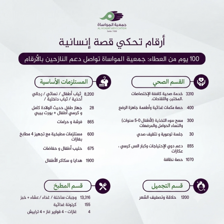 100 يوم من العطاء الإنساني أرقام تحكي قصة إنسانية مشرقة في جمعية المواساة – صيدا