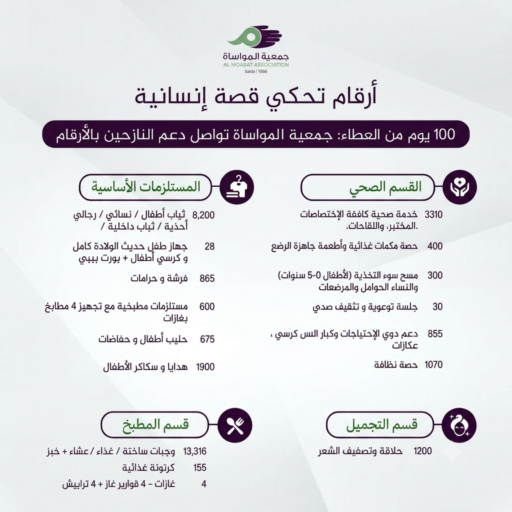 100 يوم من العطاء الإنساني أرقام تحكي قصة إنسانية مشرقة في جمعية المواساة – صيدا
