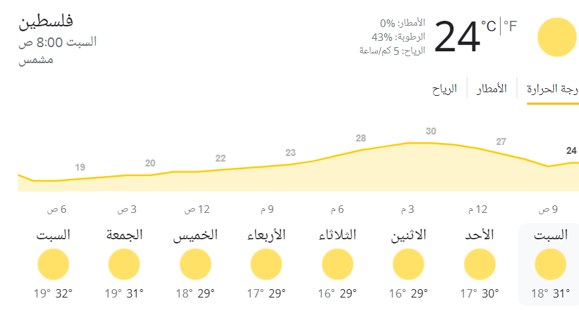 طقس فلسطين اليوم: ارتفاع جديد على درجات الحرارة