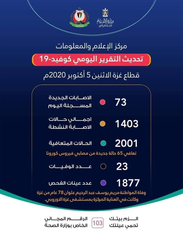 غزة: 73 اصابة جديدة وحالة وفاة بفيروس كورونا