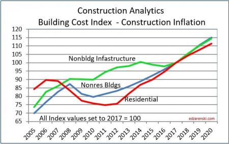 Construction Cost Index for residential buildings slightly up during October, says statistics bureau