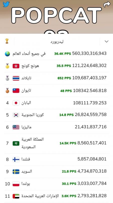 موقع POP CAT يسجل تقدم السعودية والامارات وتراجع مصر