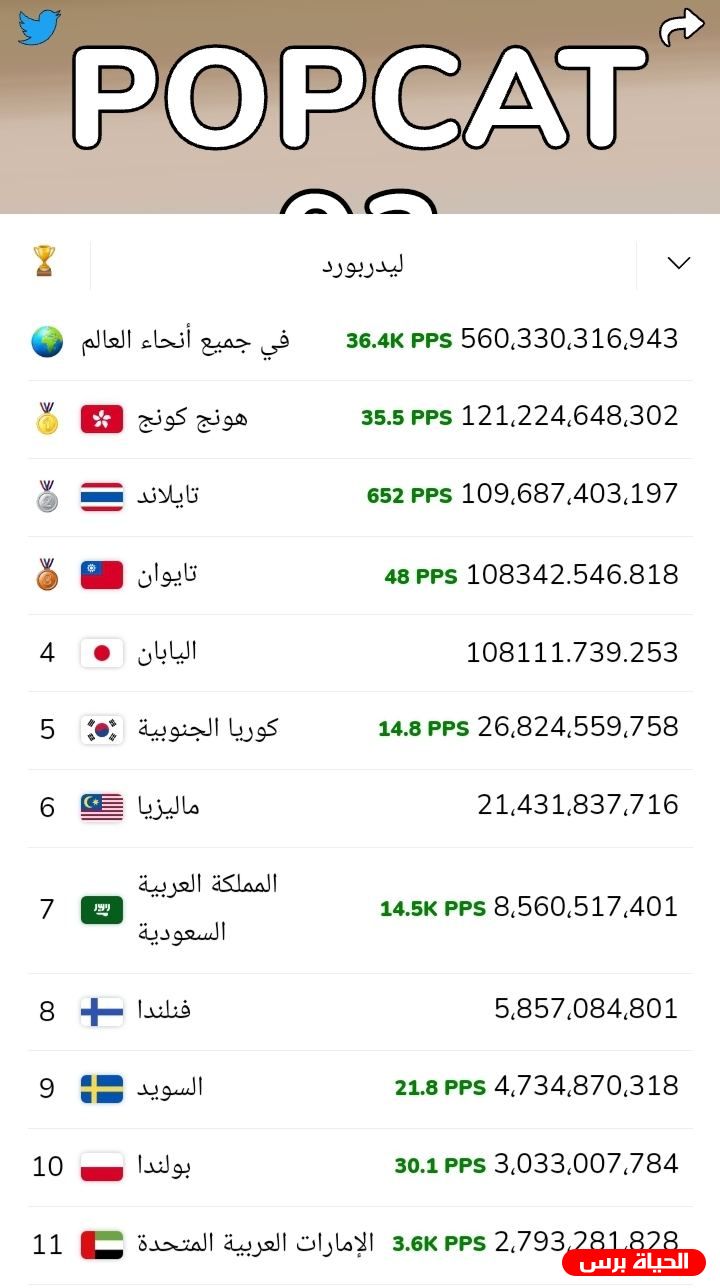 موقع POP CAT يسجل تقدم السعودية والامارات وتراجع مصر