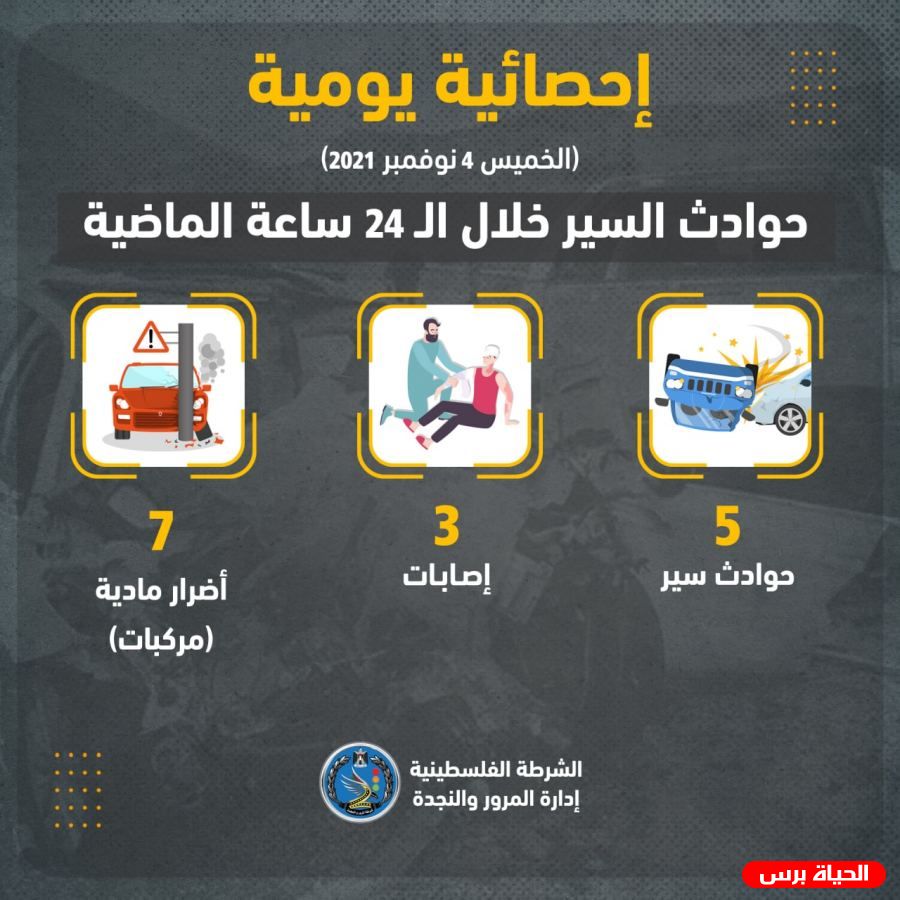 غزة: 3 اصابات في 5 حوادث سير