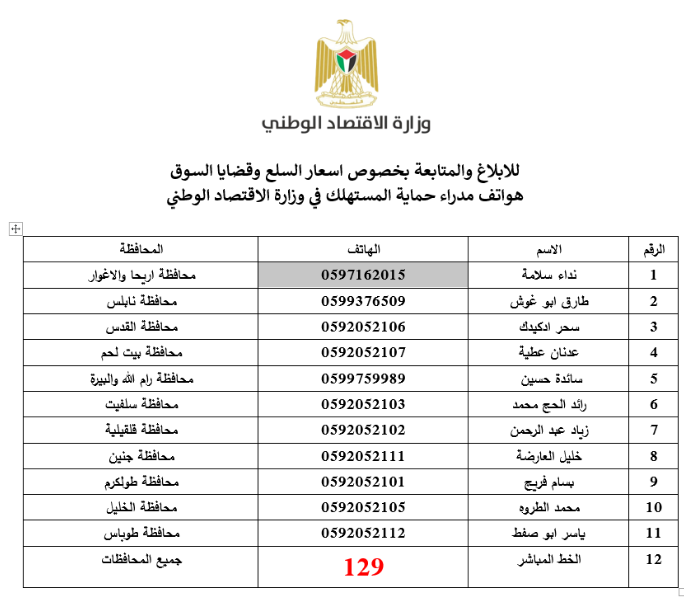 وزارة الإقتصاد توضح حصيلة نشاطها اليومي لضبط الأسعار في الضفة