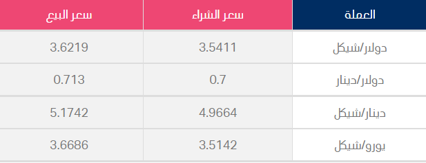 أسعار صرف العملات مقابل الشيكل الإسرائيلي اليوم الخميس