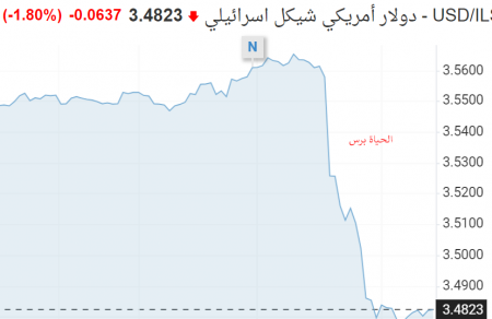 انخفاض كبير بسعر الدولار مقابل الشيكل 
