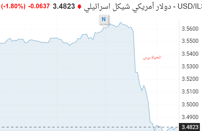 انخفاض كبير بسعر الدولار مقابل الشيكل 